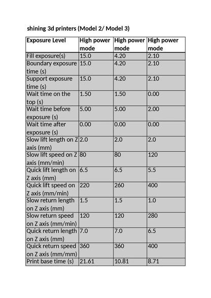 Resinwork Model 3 Printer Parameters for Shining 3D Printers including Lift Speeds, Wait Times and High Power Mode Settings